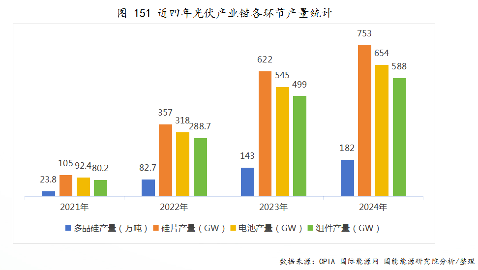 2024年我国多晶硅产量同比增长23.6%！近4年光伏产业链各环节产量统计