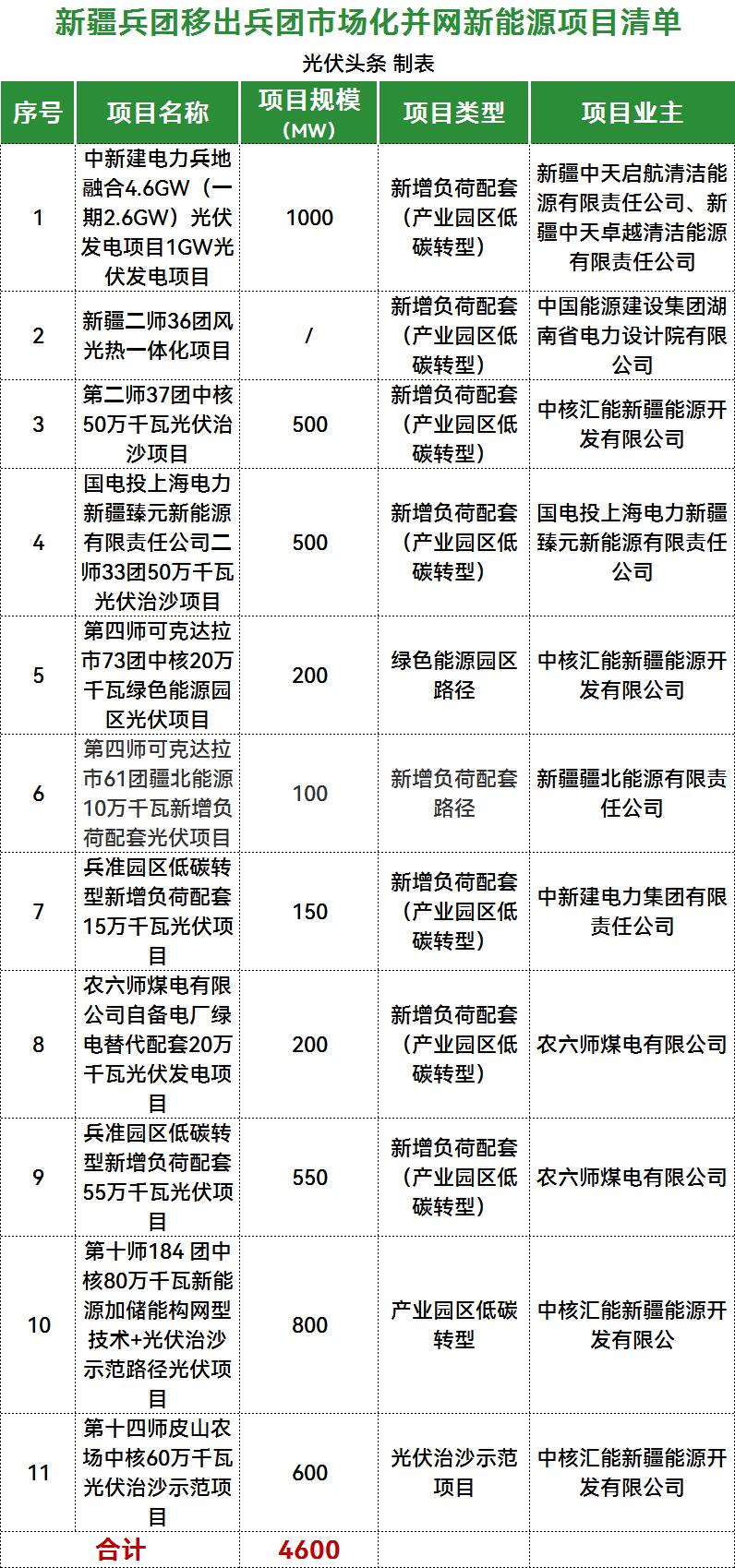 4.6GW！新疆兵团移出市场并网新能源项目清单，涉中国能建、国家电投、中核等