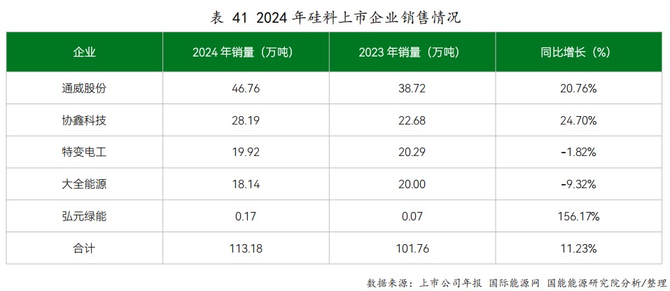 2024年硅料/硅片/电池片上市企业销售情况统计！