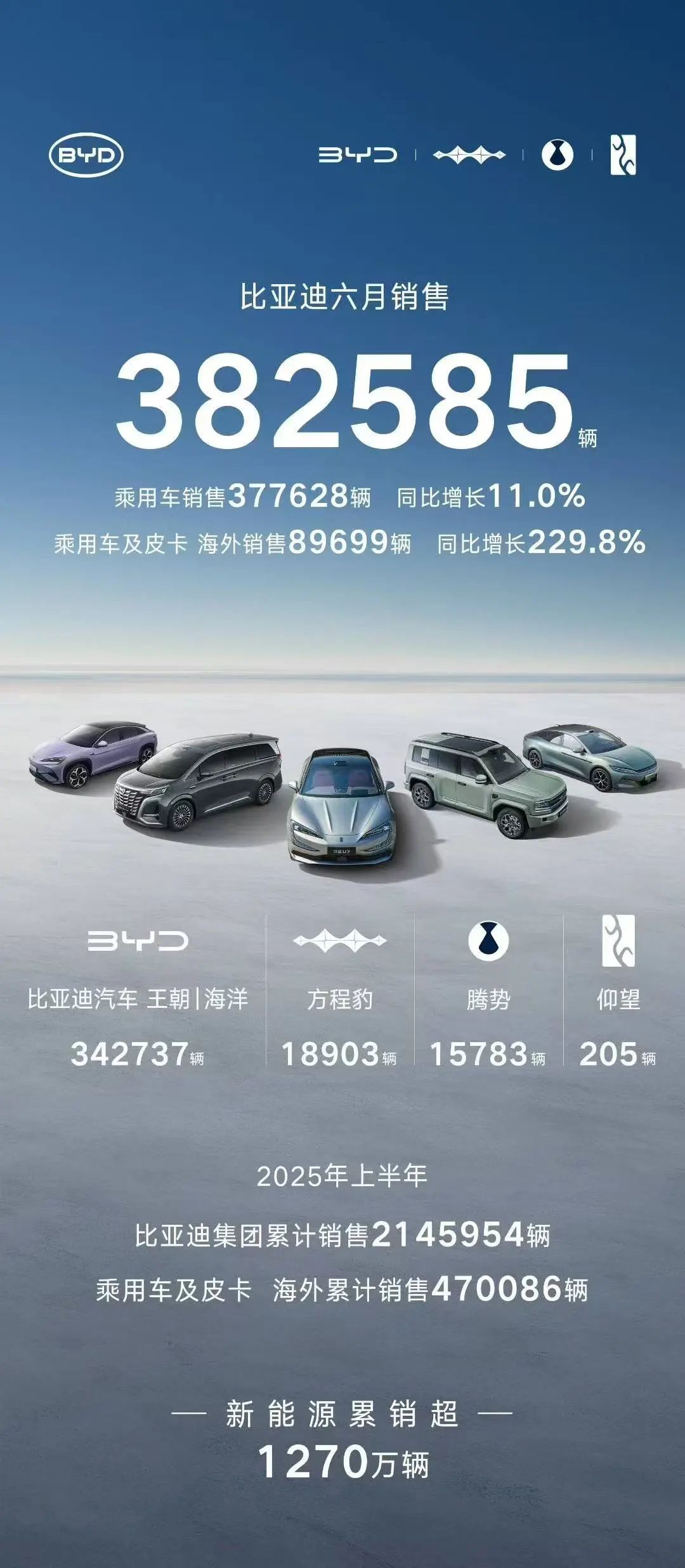 比亚迪6月销量超38万辆，同比增长12%