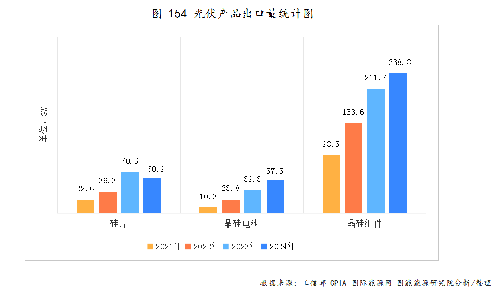 2001-2004年硅片/电池片/组件进出口量数据统计！
