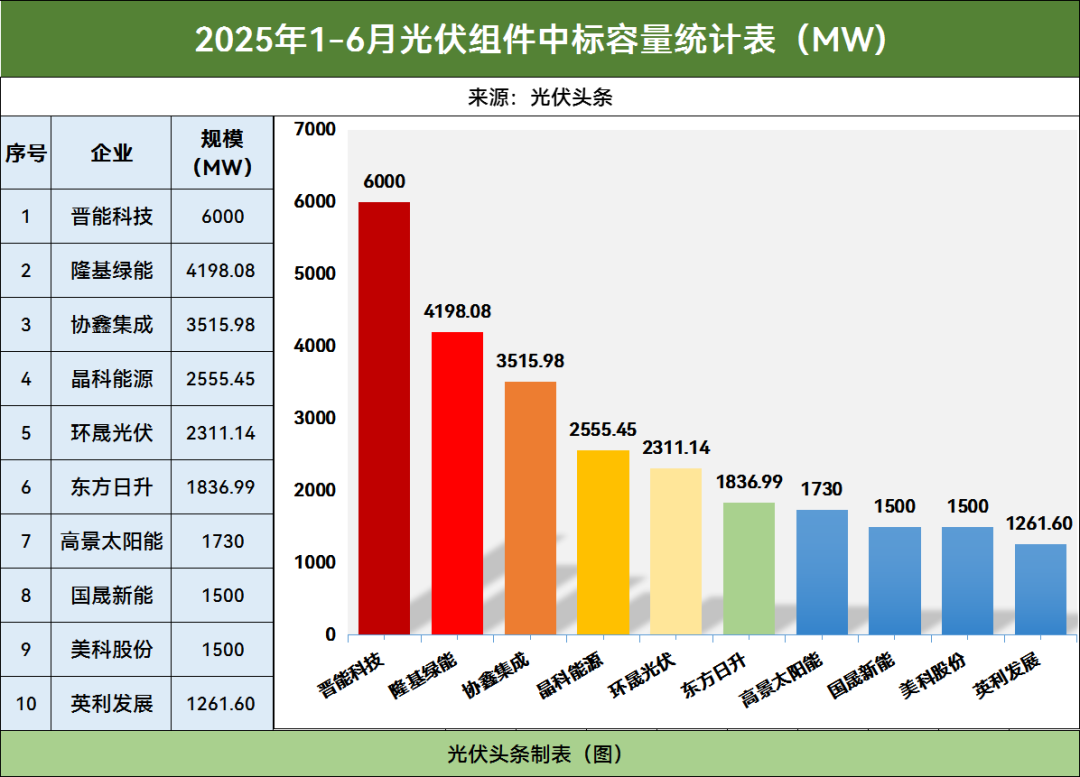 100.5GW！半年度光伏组件排行榜！晋能、隆基、协鑫、晶科、环晟、东方日升、高景、国晟、美科、英利等领先！