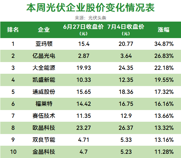 亚玛顿、大全、通威等大涨！光伏迎来多重利好，治理“内卷式竞争”箭在弦上！