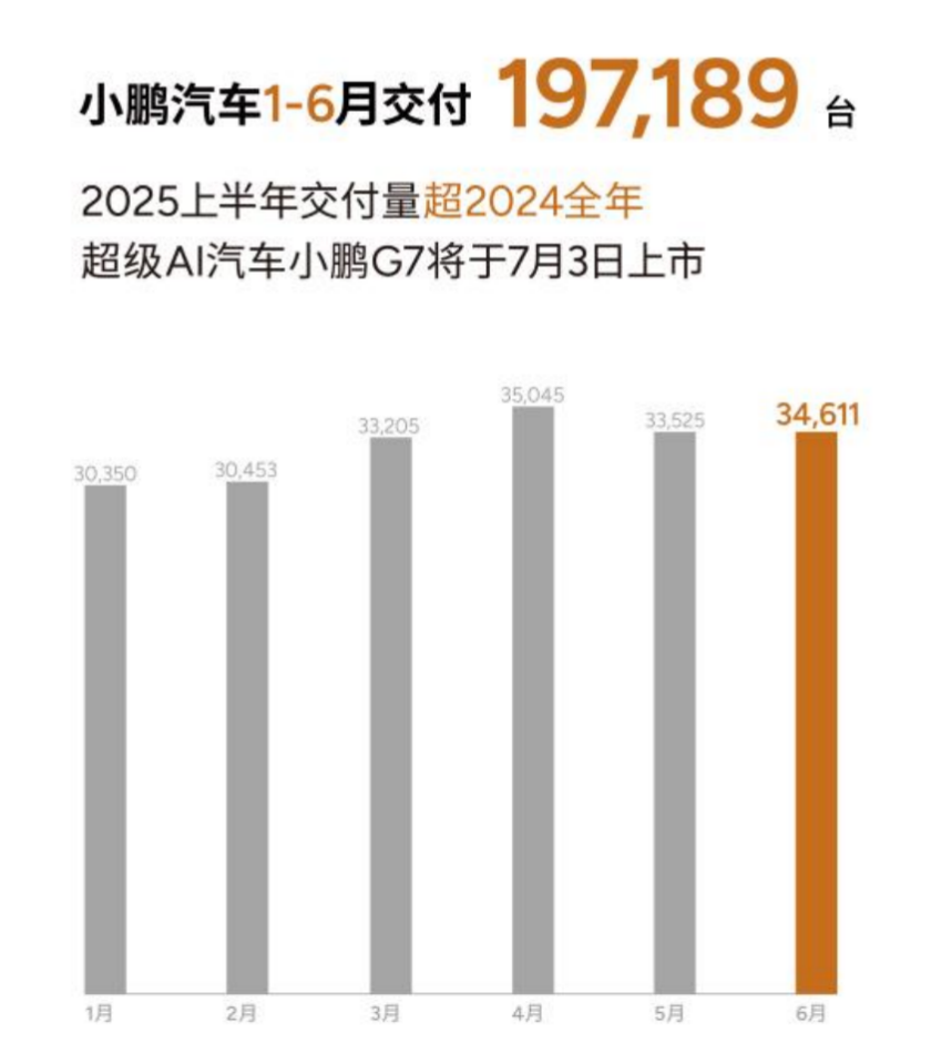 小鹏汽车6月交付新车34,611台，2025上半年累计交付近20万台