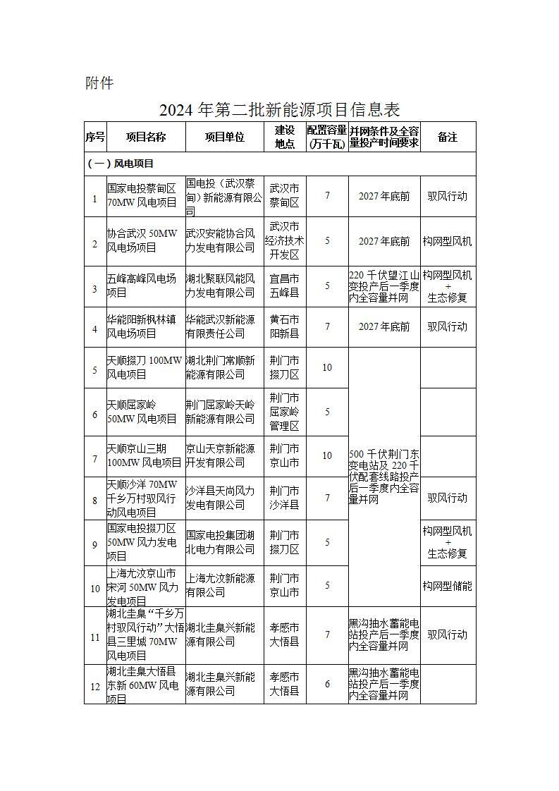 32个，1.87GW！湖北公布2024年第二批新能源发电项目名单