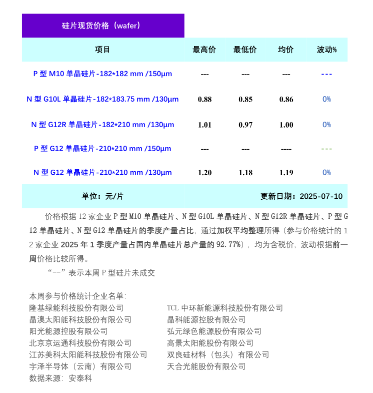 本周硅片价格止跌持平，整体持稳运行