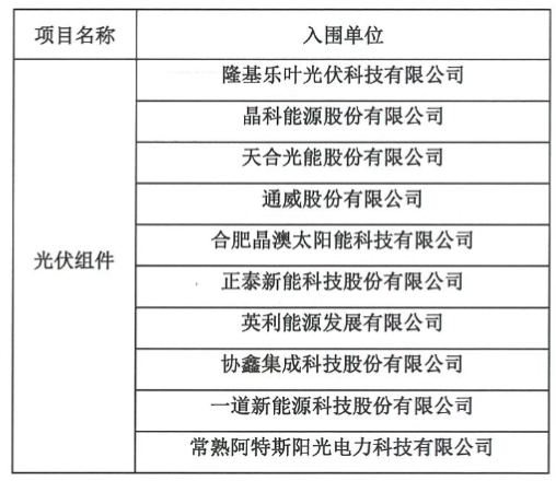 中铁建3GW TOPCon组件框采：隆基、晶科、天合、通威、晶澳、正泰新能、英利、协鑫、一道、阿特斯入围！