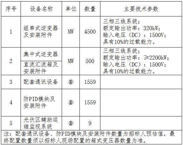 招标 | 5GW！晋北采煤沉陷区新能源基地光伏逆变器采购