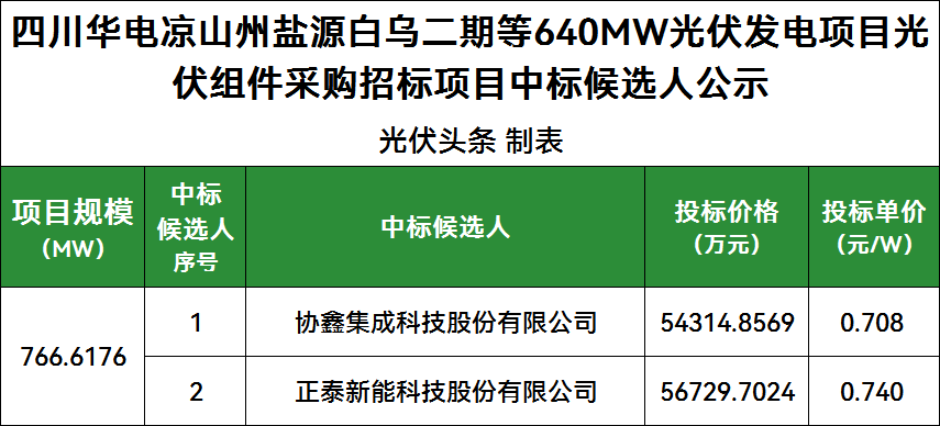 最高0.740元/W！华电766.6MW光伏组件采购：协鑫集成、正泰新能入围