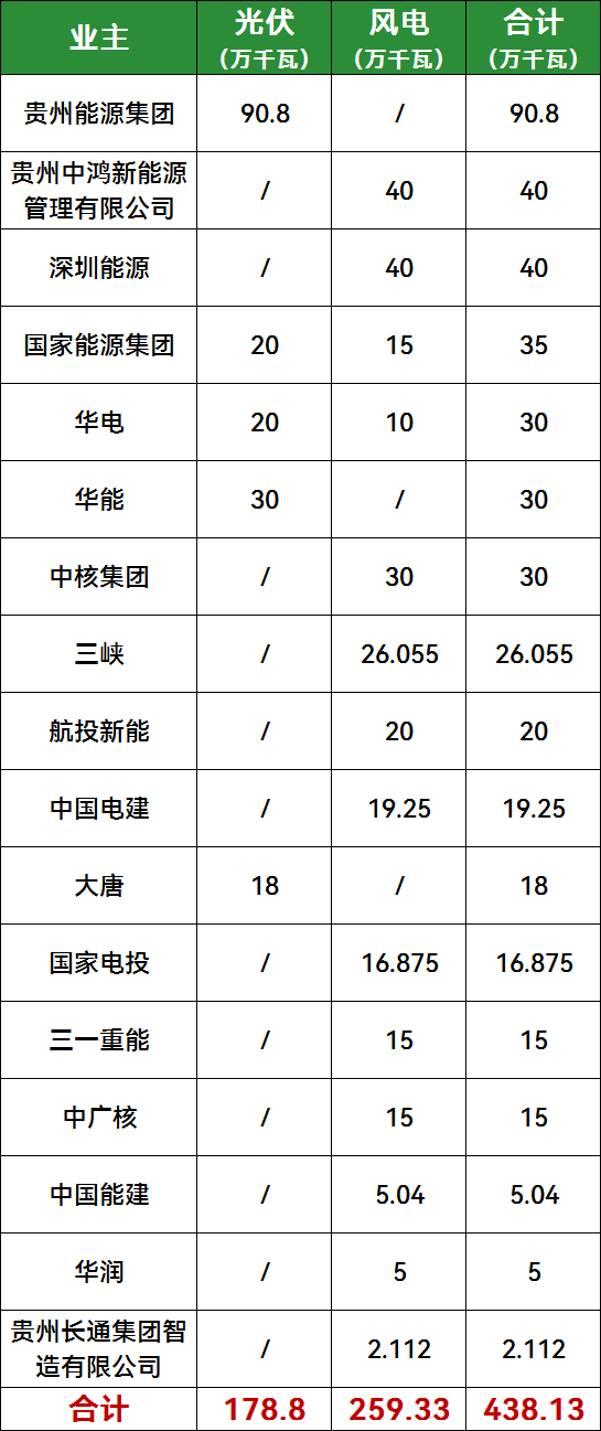贵州4.38GW风光项目核准备案：涉及贵州能源集团、国家能源集团、华电、华能、中核、三峡等