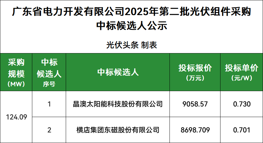 最低0.701元/W！广东能源集团124.09MW组件采购：晶澳、横店东磁入围