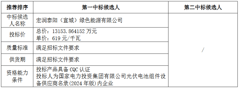 0.619元/W！国家电投170MW光伏组件集采中标候选人公示