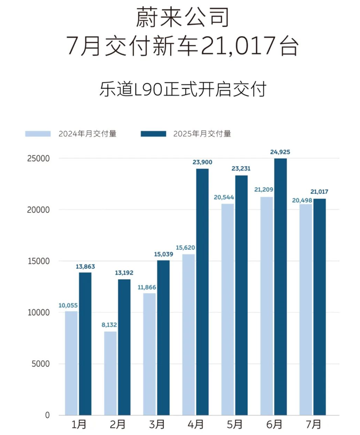 蔚来公司7月交付新车21,017台，乐道L90开启交付