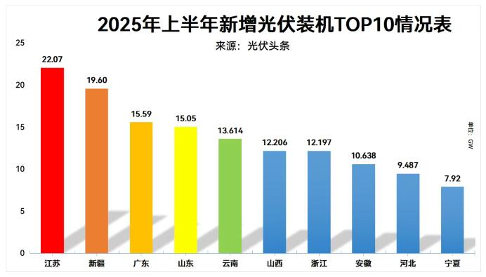 2025年上半年十大分省光伏装机排行榜