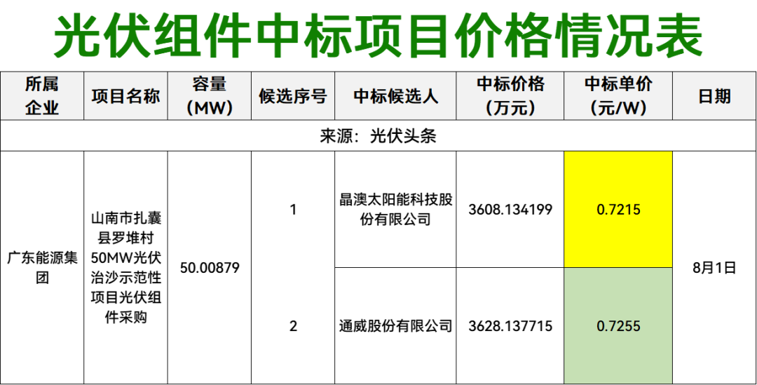 组件最低0.722元/W！本周1.2GW光伏招中标项目