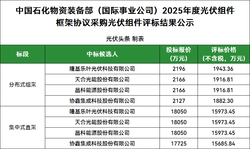 9家投标！隆基、天合、晶科、协鑫4企入围！中石化2025年光伏组件集采公示