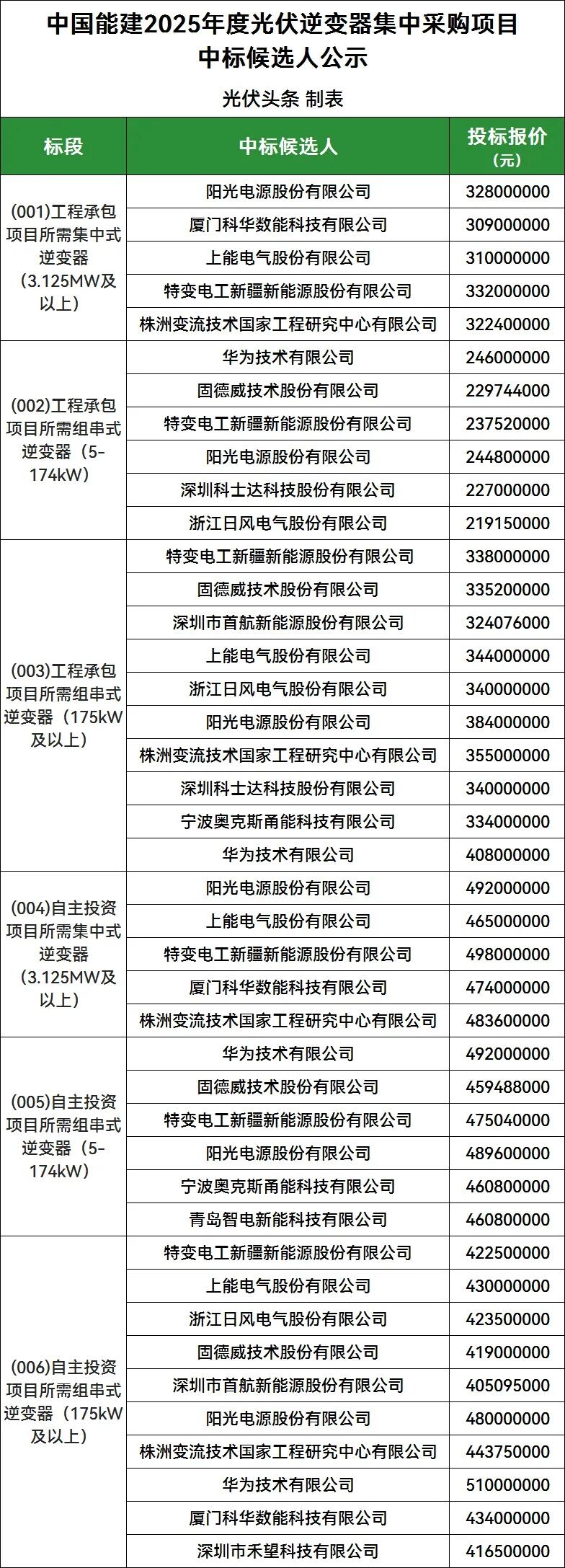 中国能建20GW光伏逆变器集采：华为、阳光、科华、上能、特变、株洲变流、固德威、科士达、禾望等13企入围