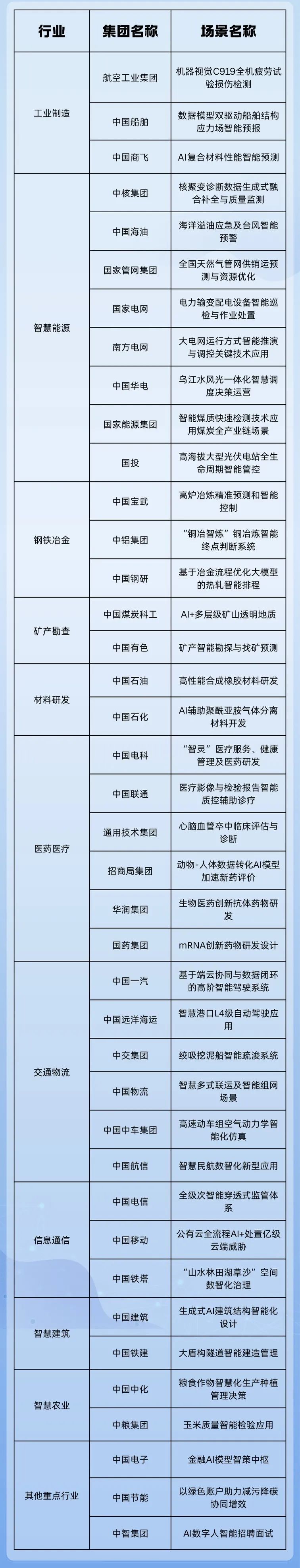 中核、国网、南网、华电、国家能源集团、国投等上榜！国资委发布首批央企人工智能战略性高价值场景