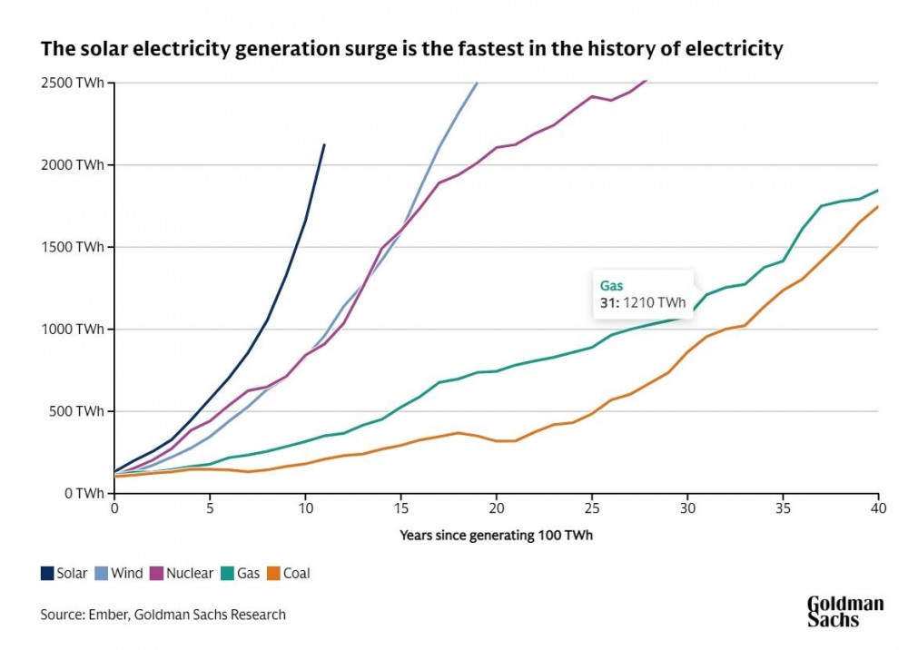 高盛：到2030年全球太阳能装机将增至914GW，比2024年的水平高出57%