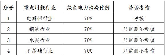 青海2025年可再生能源电力消纳保障实施方案：绿电/绿证交易折算计入消纳量