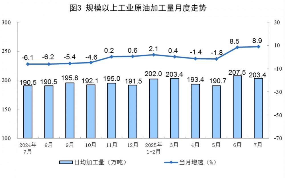 2025年7月份全国规上工业原油加工量同比增长8.9%
