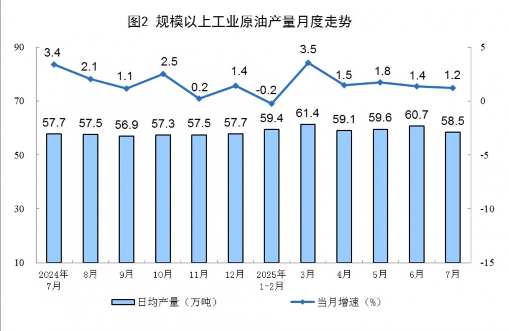 2025年7月份全国规上工业原油产量同比增长1.2%