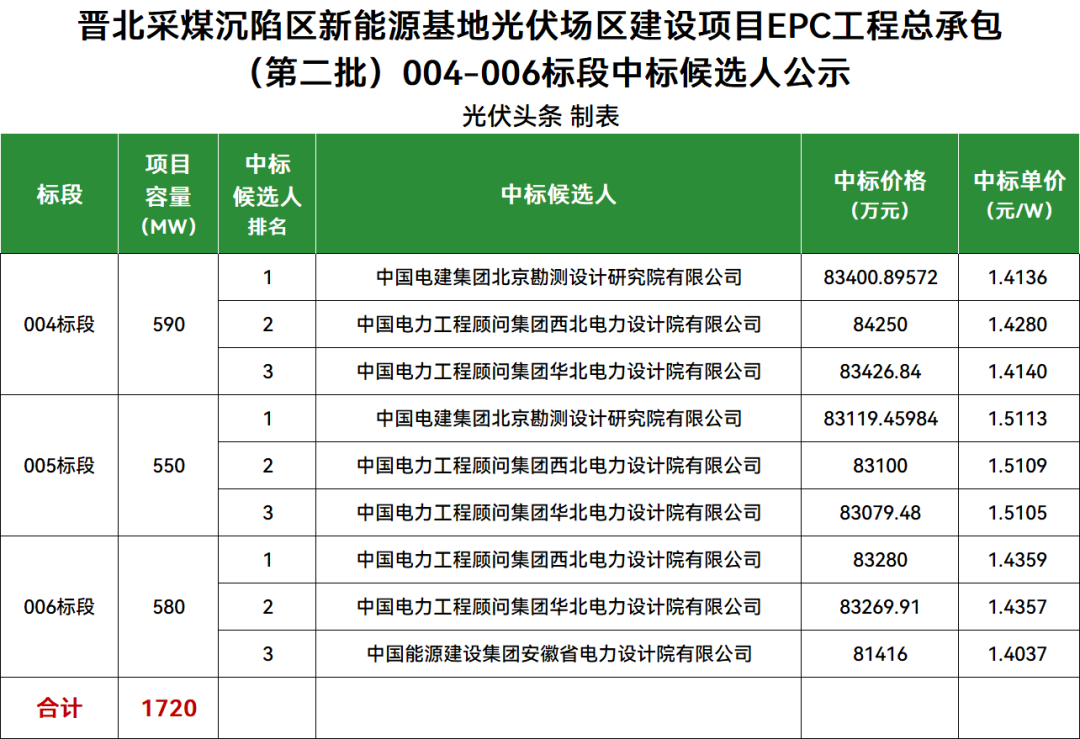 最低1.404元/W！晋北大基地1.72GW光伏EPC工程中标候选人公示