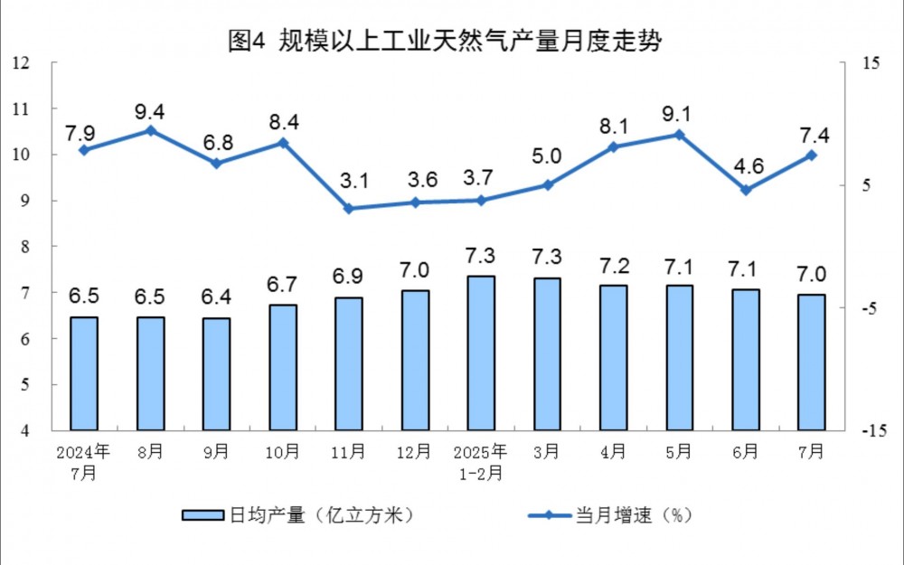 2025年7月份全国规上工业天然气产量同比增长7.4%