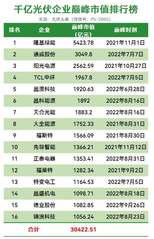 1017亿！通威市值重回千亿！