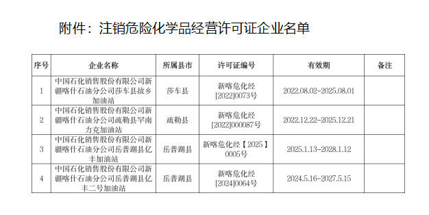 新疆喀什地区应急管理局发布关于同意注销中国石化销售股份有限公司新疆喀什石油分公司4座加油站危险化学品经营许可证的的公告