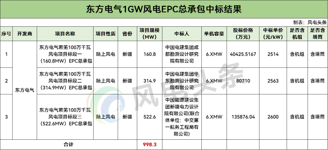 中标 | 2514~2600元/kW！东方电气1GW风电EPC中标公示！