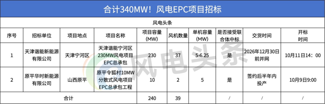 招标 | 39台风机！合计240MW！两个风电EPC项目招标！