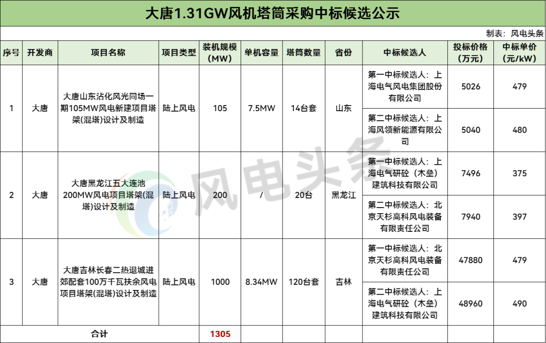 中标 | 电气风电、天杉高科等预中标！大唐1.31GW风电项目中标候选公示