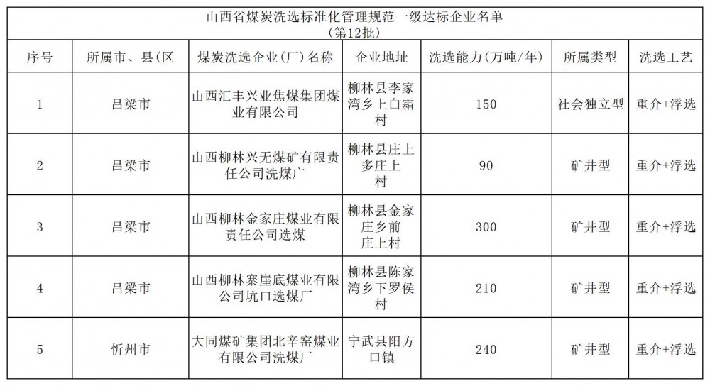 山西省煤炭洗选标准化管理规范一级达标企业名单公布
