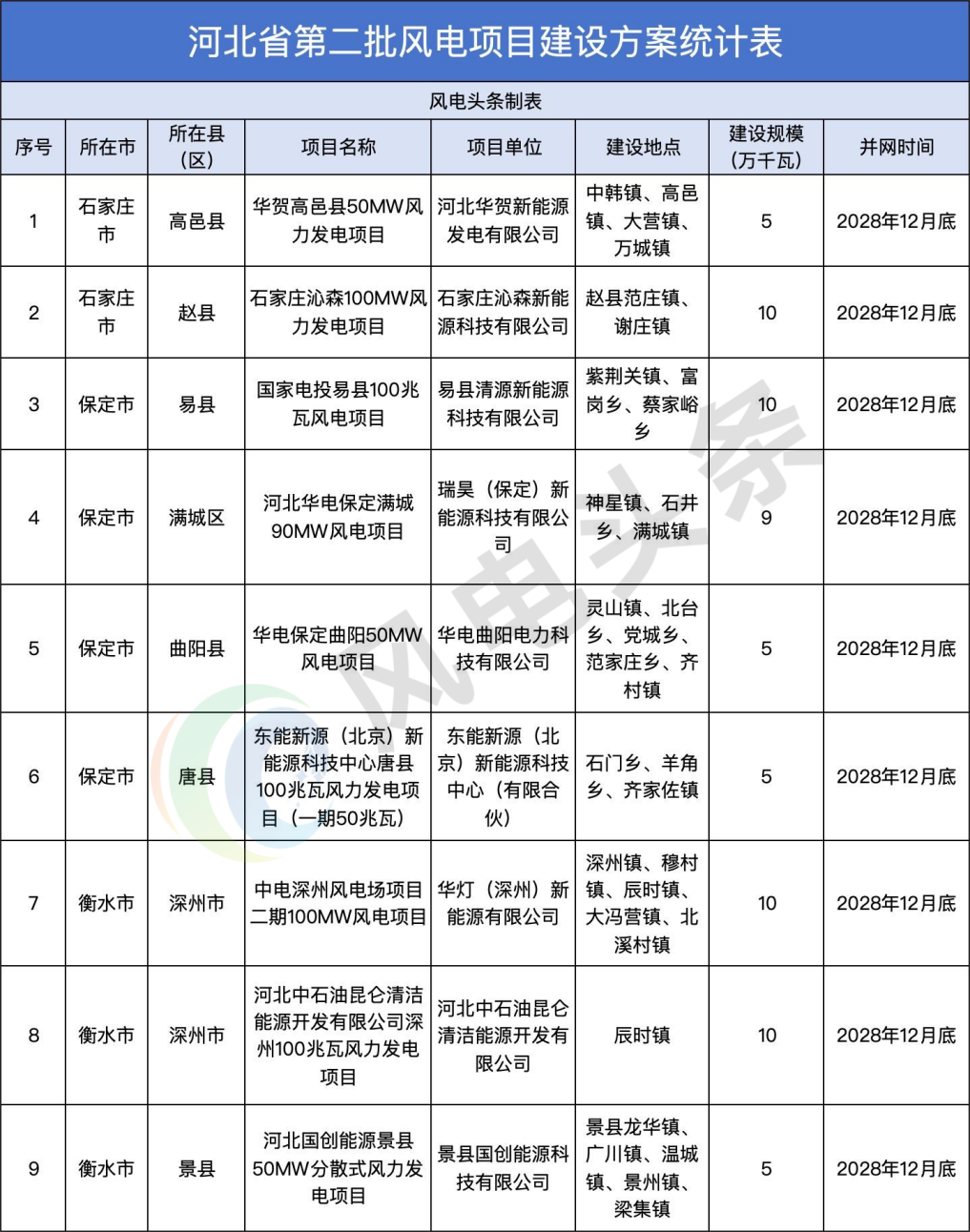 414.2万千瓦风电！河北2025年风电、光伏发电年度开发建设方案第二批项目确定！