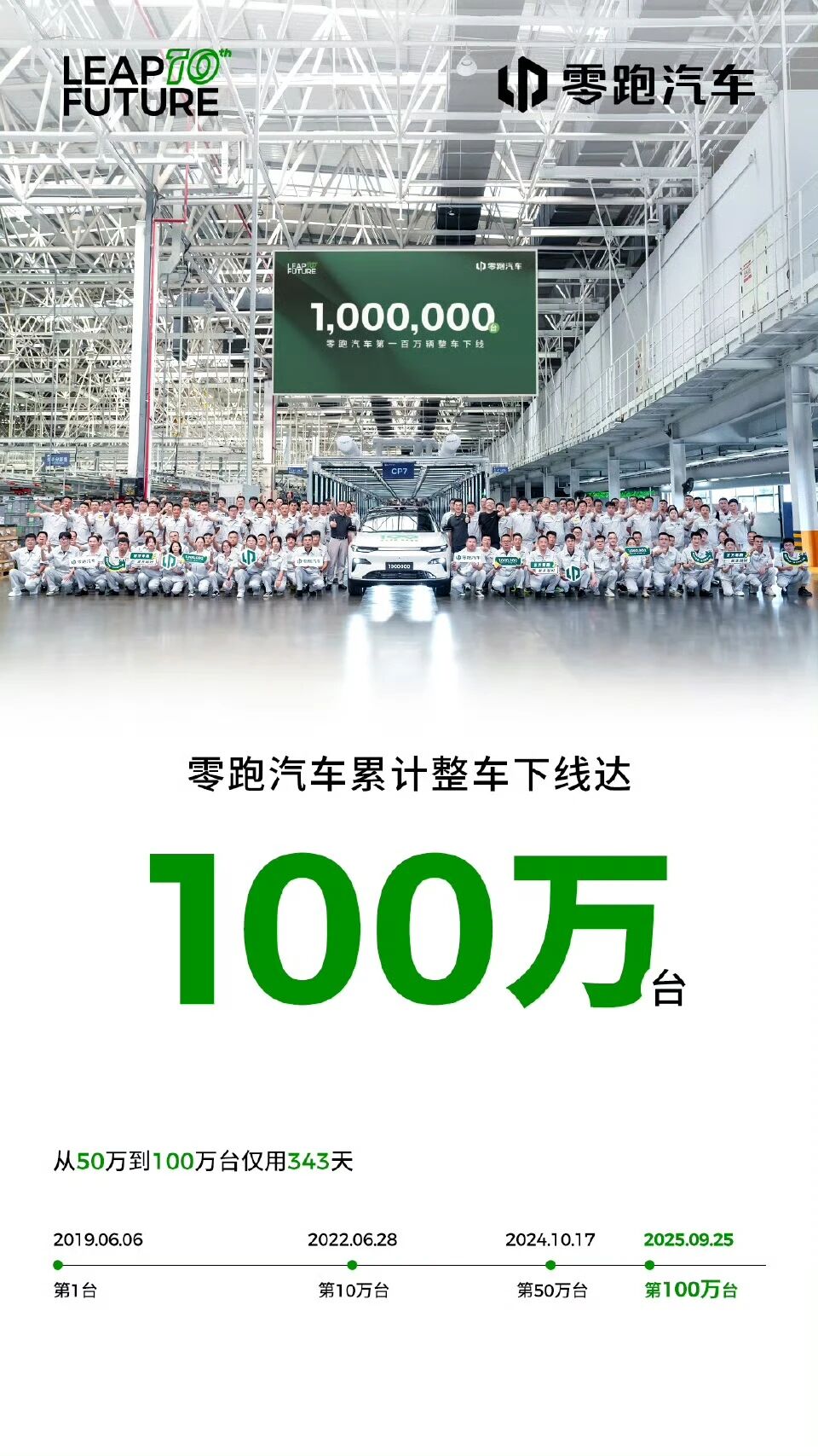 零跑汽车第100万台整车下线