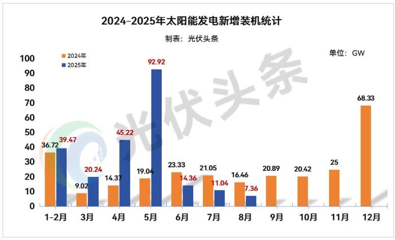 距总书记所定目标还差1900GW！国家能源局公布8月风光装机数据