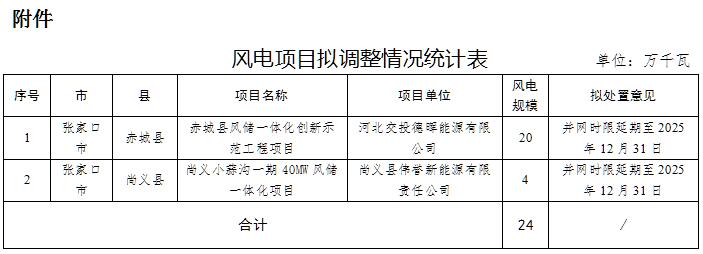 河北240MW风电项目并网时限延期