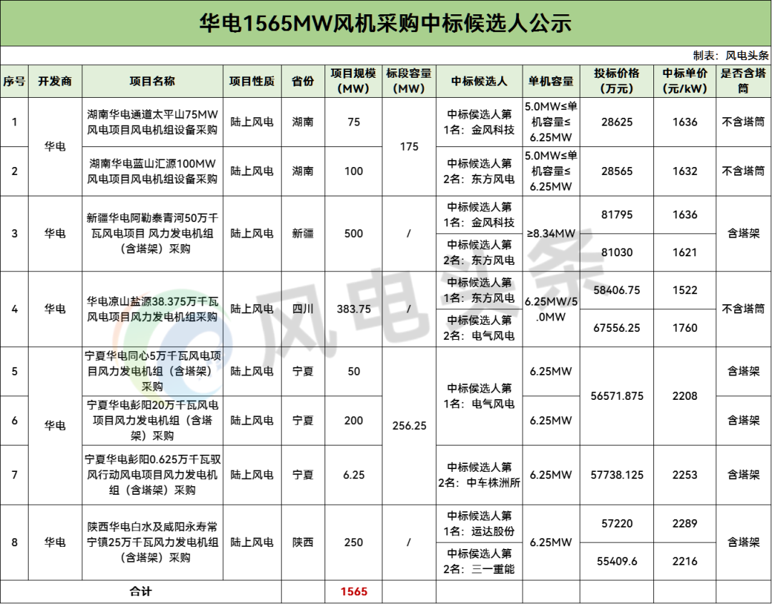 中标 | 华电1.57GW风机采购中标候选人公示