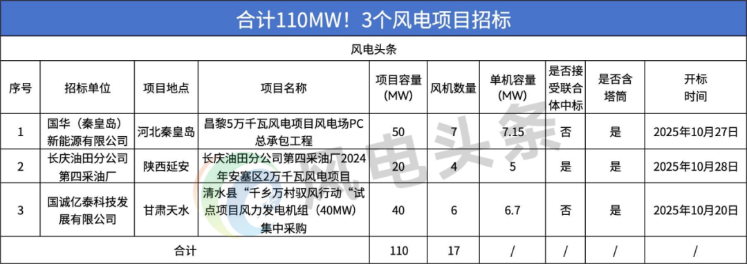 招标 | 17台风机！合计规模110MW！3个风电项目招标！