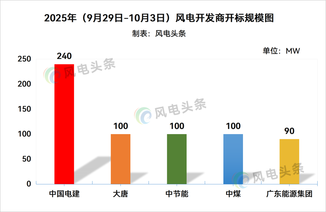 陆上不含塔筒最低1620元/kW！本周630MW风机开标！【风电项目·周分析】