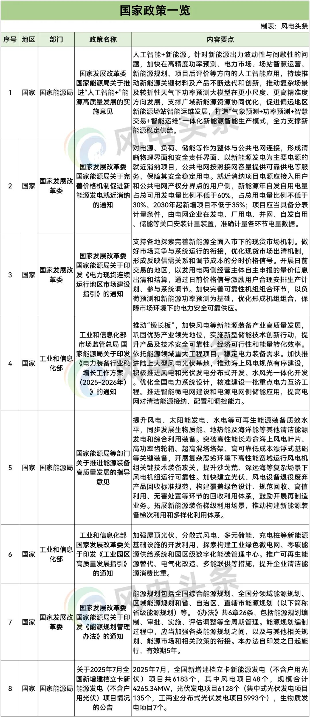 55条！2025年9月风电政策汇总：“136号文”承接文件、风电建设方案、分散式风电等相关政策