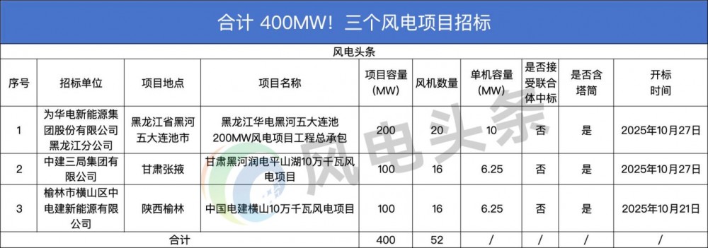 52台风机！合计400MW！三个风电项目启动招标！