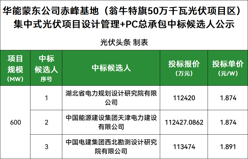 中标 | 1.874元/W，华能600MW光伏基地PC中标候选人公示！