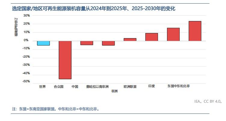 IEA：到2030年海上风电装机容量将增长至140GW！