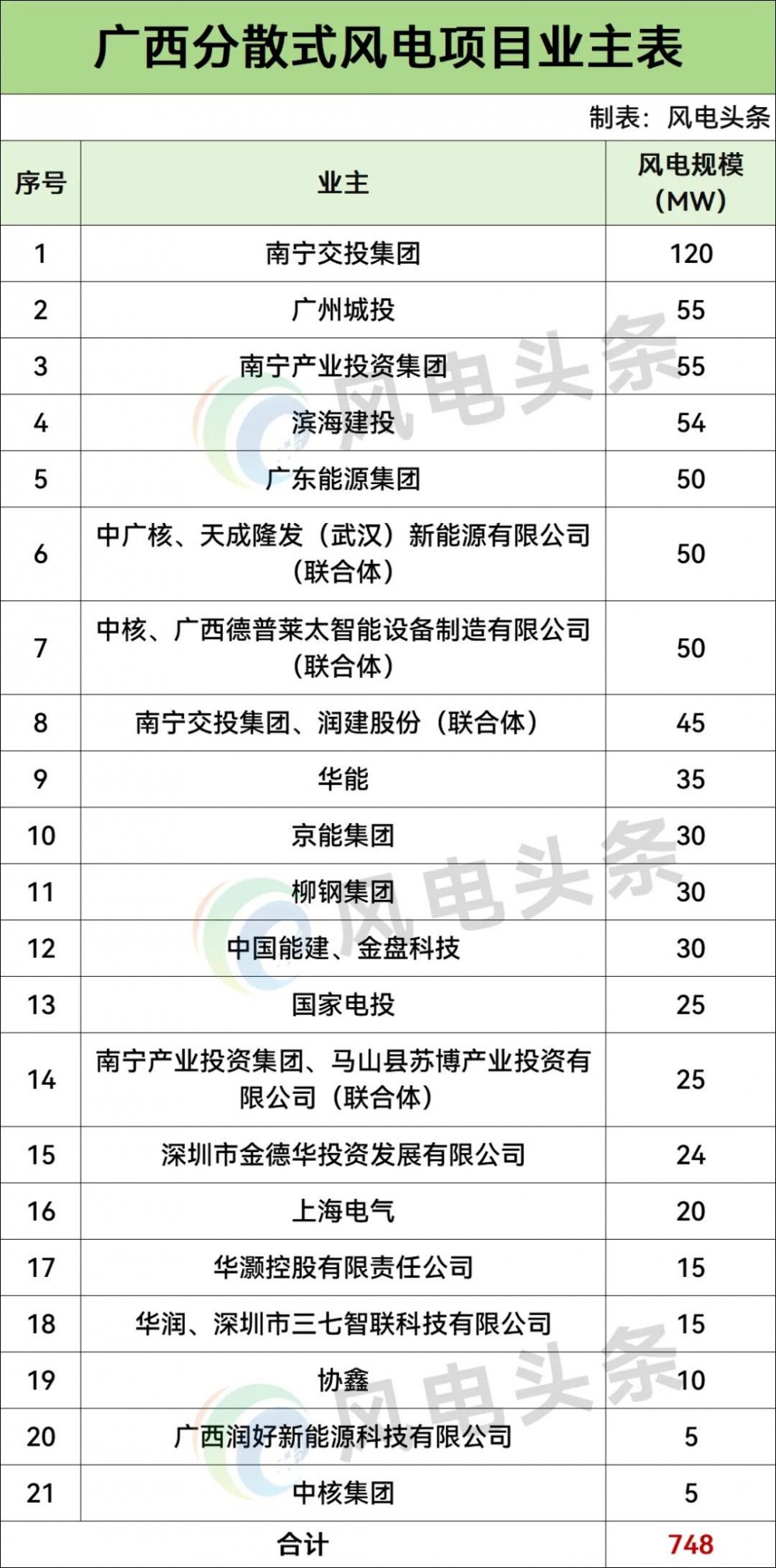 广西748MW分散式风电项目：南宁交投、广州城投、南宁产投等领衔