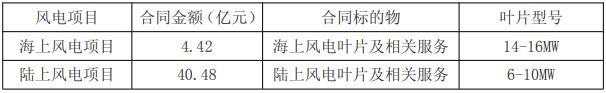 44.9亿元！时代新材与风电各大主机厂签订叶片销售合同