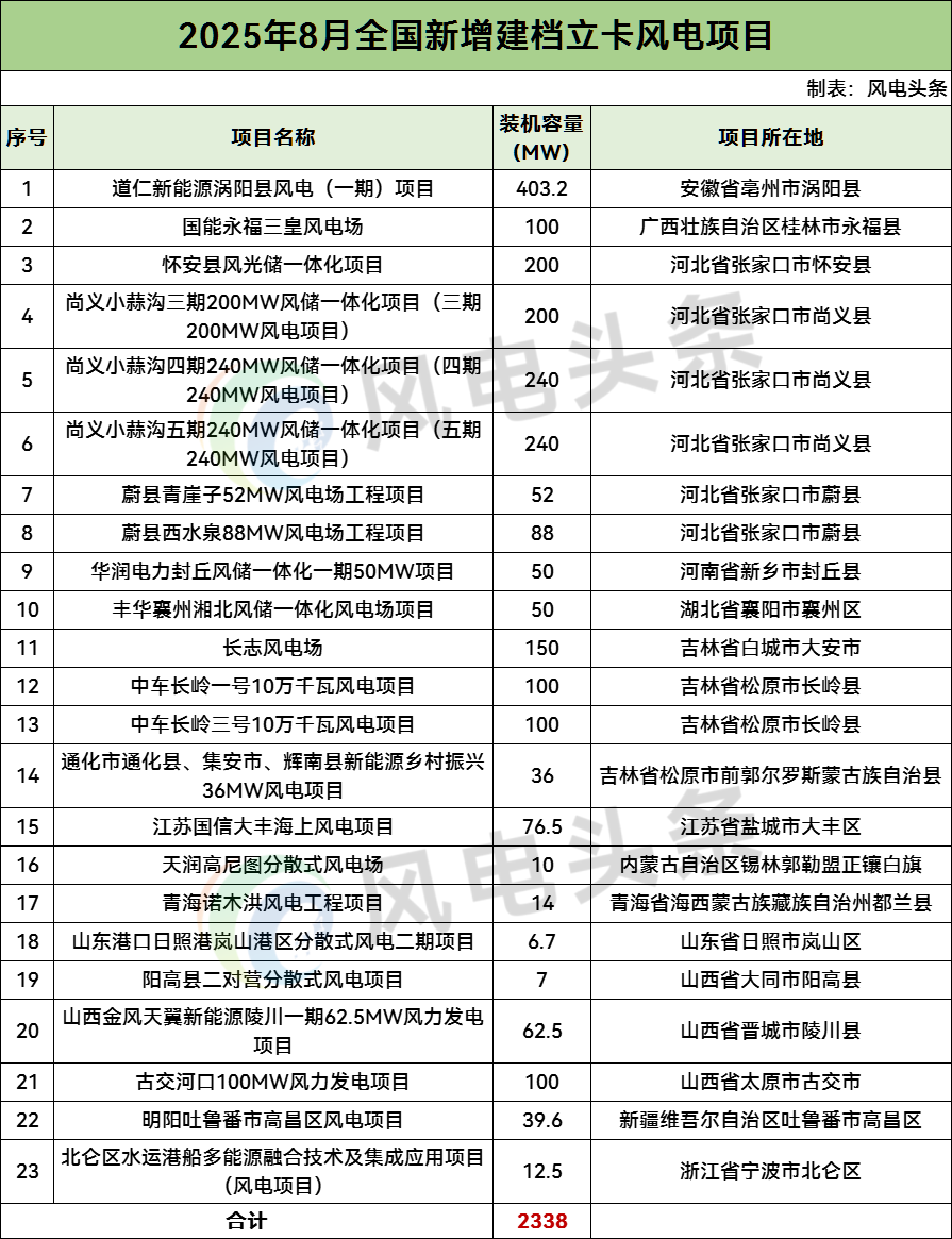 2.34GW！国家能源局：8月全国新增建档立卡风电项目23个