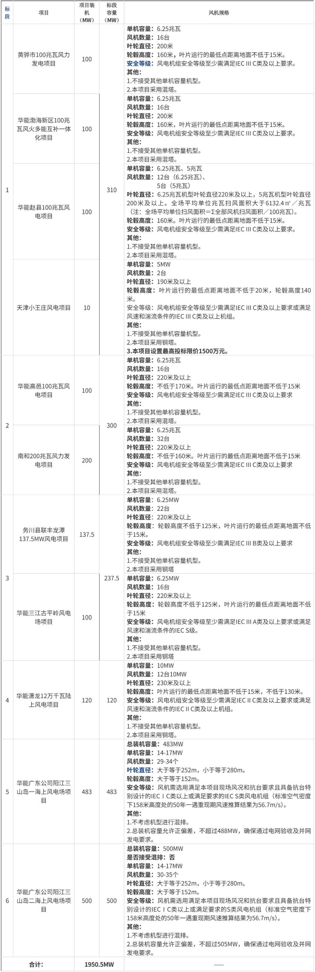 招标 | 1.95GW！华能11个风电项目风机集采招标