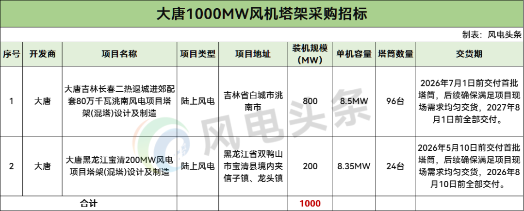 招标 | 120台塔架！大唐1GW风电项目招标